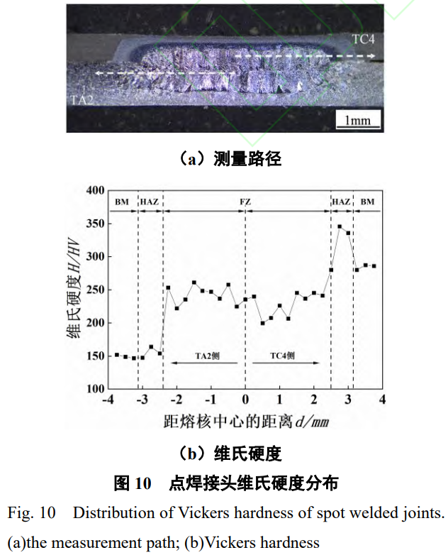 TC4/TA2異質鈦合金特殊結構電阻點焊接頭性能與成形機制深度解析:工藝參數（電流/時間/電極壓力）對熔核長大與偏移的調控規(guī)律,微觀組織演化機制及硬度分布研究,試驗與模擬協同驗證接頭質量符合航空標準
