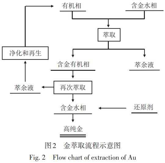 半導體芯片用高純金及金靶材制備技術全景綜述——深度解析濕法精煉（直接還原/溶劑萃取/電解）核心工藝，探討熔煉-熱機械處理對靶材性能的調控，展望多工藝融合與超高純制備發(fā)展方向