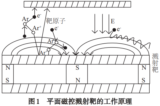 磁控濺射制備氧化鈦薄膜的工藝參數調控與光電性能關聯研究——系統解析靶功率、濺射溫度、真空度對薄膜光學帶隙、折射率及致密性的影響機制，為光電器件用氧化鈦薄膜優化制備提供技術支撐