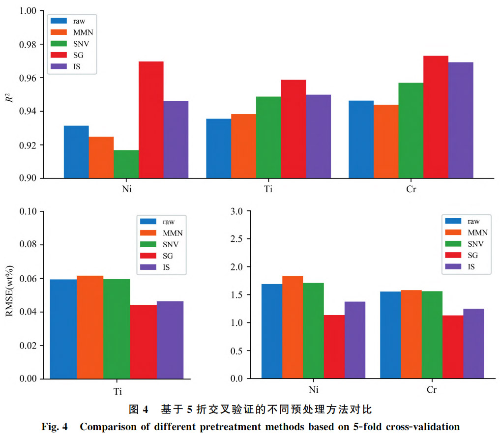 面向不銹鋼性能評價的LIBS量化分析技術創(chuàng)新——探究SBS與LASSO特征選擇對Ni/Ti/Cr元素檢測精度的調控機制，對比全光譜輸入模型，提供高效精準的元素分析方案
