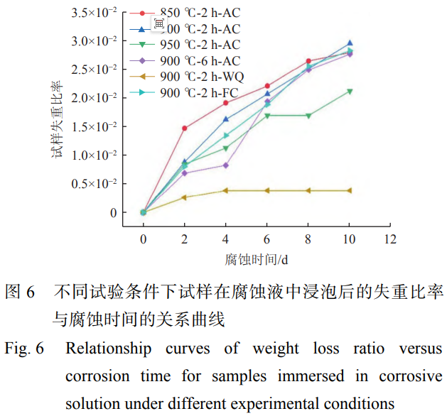 軌道交通輕量化構(gòu)件用TC4鈦合金板耐腐蝕性能的工藝調(diào)控與機制解析——退火參數(shù)（溫度/時間/冷卻）誘導相演變及Al元素微觀分布差異，進而影響鈍化膜穩(wěn)定性與微觀原電池腐蝕速率的系統(tǒng)性研究