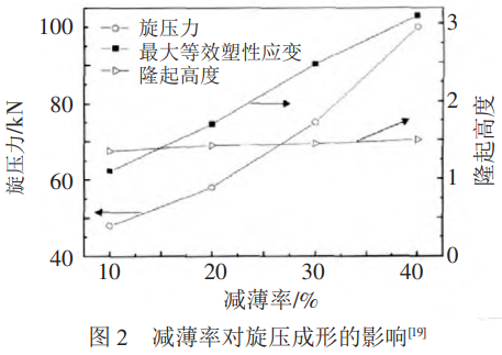航空航天高端裝備需求驅(qū)動下的鈦合金旋壓技術(shù)發(fā)展：工藝優(yōu)化,變形機理深化,組織性能關(guān)聯(lián)模型構(gòu)建,缺陷控制與新型旋壓工藝開發(fā)的研究成果綜述，展望智能旋壓與新型高溫高強高韌鈦合金旋壓的關(guān)鍵路徑