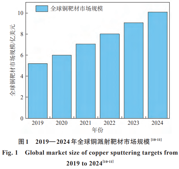 電子信息產業(yè)高質量發(fā)展需求下銅濺射靶材技術升級研究——涵蓋高純銅制備技術突破,大尺寸靶材成型工藝優(yōu)化,高性能靶材微觀結構調控，系統(tǒng)展望行業(yè)發(fā)展方向與技術攻關重點