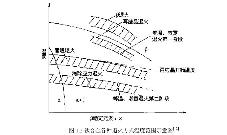 鈦合金各種退火方式溫度范圍示意圖 鈦合金各種退火方式溫度范圍示意圖